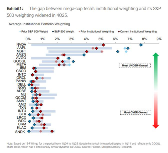 13F Tracker: Mega-Cap Tech Hits Record Under-Ownership—Where Is the Smart Money Going?