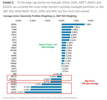 13F Tracker: Mega-Cap Tech Hits Record Under-Ownership—Where Is the Smart Money Going?