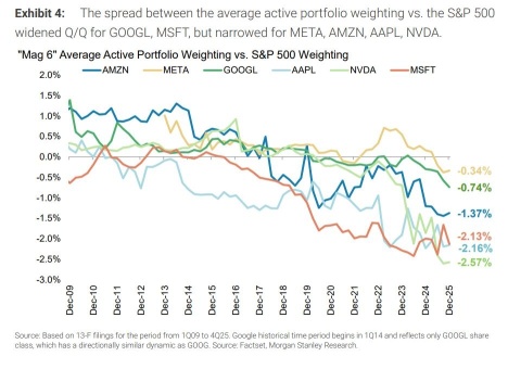 13F Tracker: Mega-Cap Tech Hits Record Under-Ownership—Where Is the Smart Money Going?
