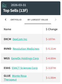 谷歌Q1買入這些股票——同時拋售了這些 | 13F報告揭曉