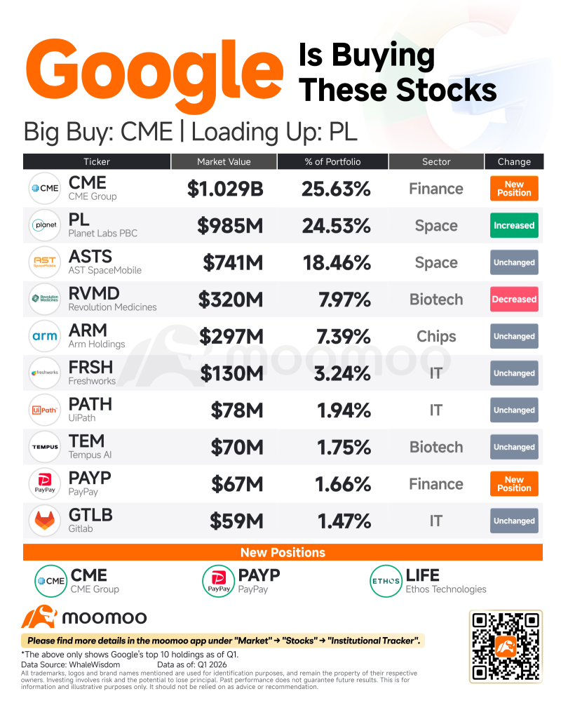 谷歌Q1買入這些股票——同時拋售了這些 | 13F報告揭曉