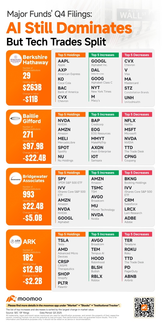 From Berkshire to ARK: Wall Street's Biggest Funds Lock In AI, Break Ranks on Mag 7