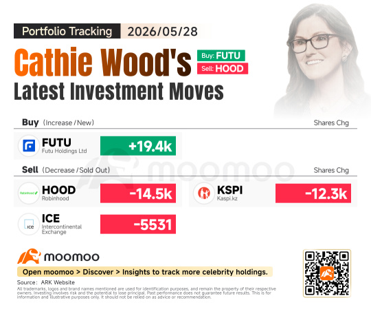 追踪木头姐：金融科技板块轮动 - 加仓FUTU，卖出HOOD、KSPI、ICE
