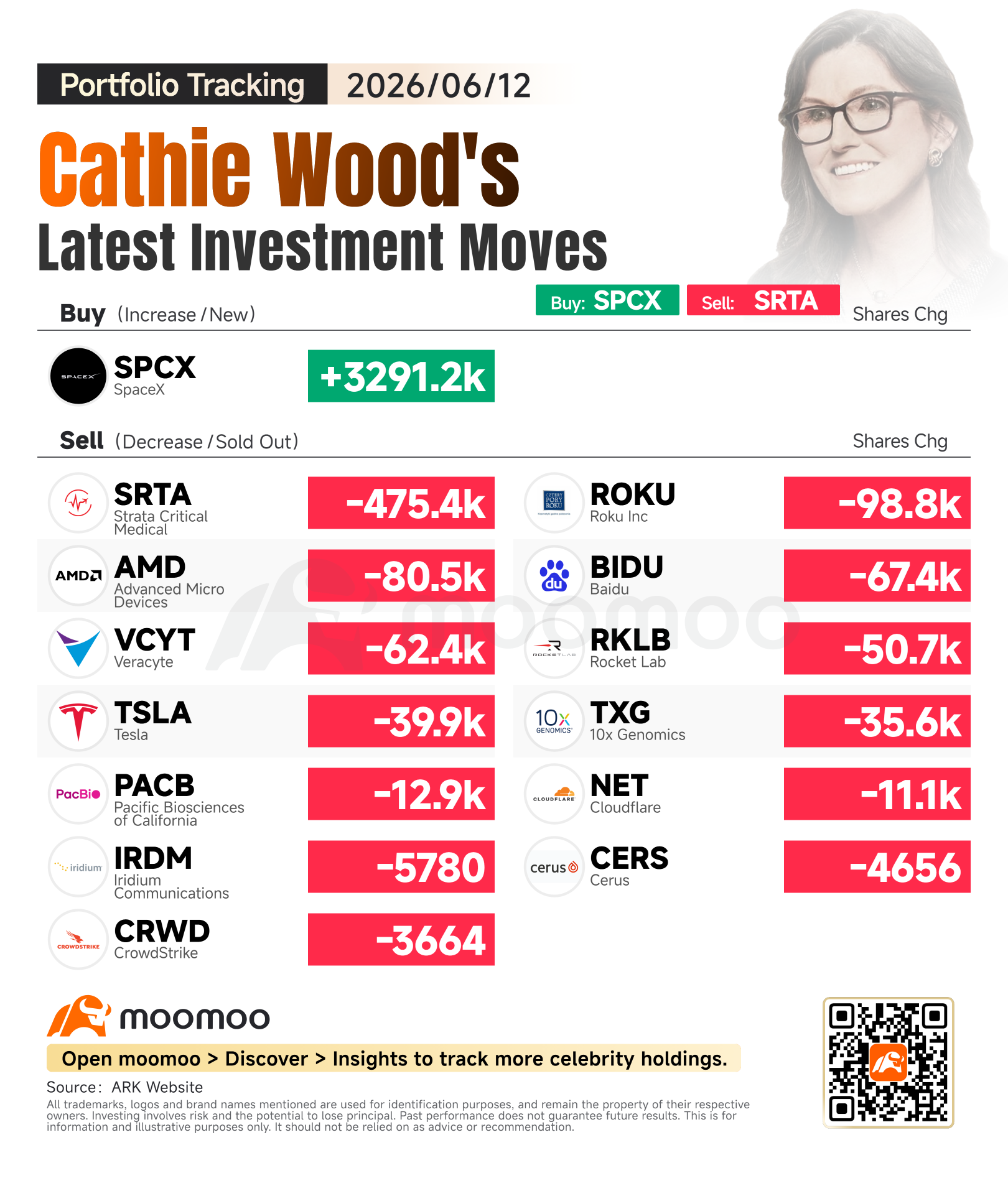 Tracking Cathie Wood: Heavy SpaceX Accumulation for Space Economy, Multi-Sector Portfolio Rebalancing