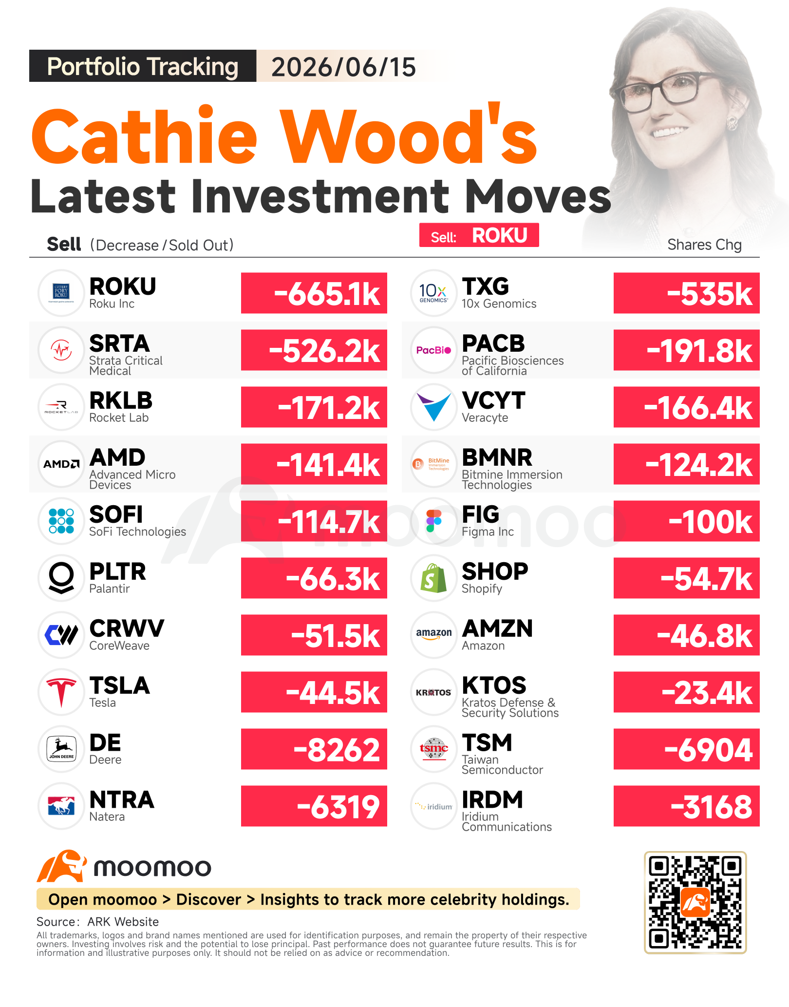 Tracking Cathie Wood: Massive Roku Reduction, Broad Tech and Biotech Portfolio Rebalancing