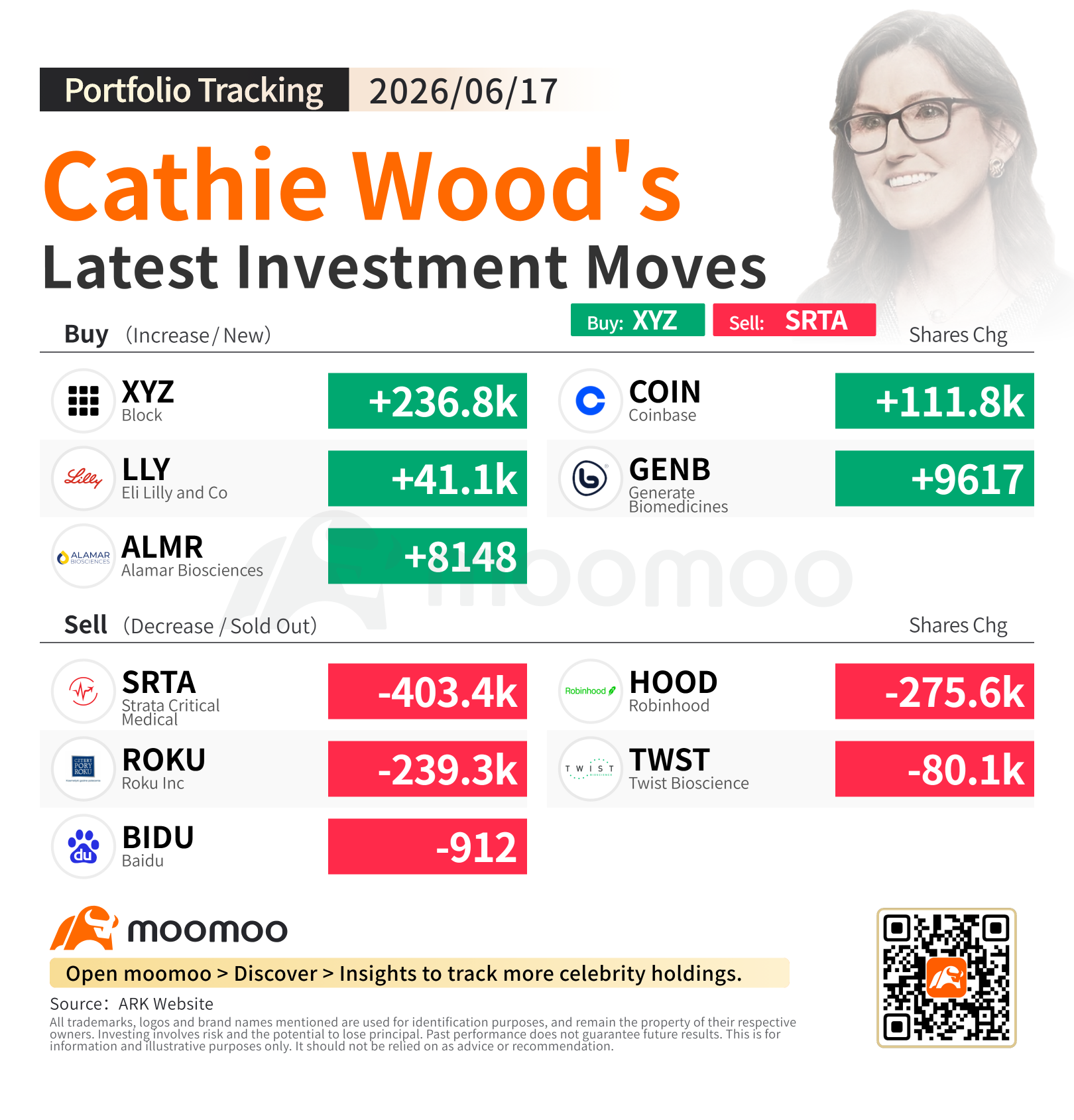 Tracking Cathie Wood: Heavy Bets on Block and Coinbase, Major Cuts in Strata Critical Medical and Robinhood
