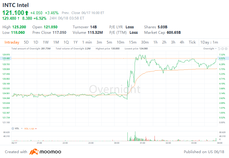 唐納德·特朗普總統於6月18日（星期四）宣佈， $蘋果 (AAPL.US)$ 已同意與 $英特爾 (INTC.US)$ 合作，在美國本土設計並製造其芯片。根據最近的一份社交媒體聲明，該合作由政府牽頭促成，是更廣泛振興美國本土半導體製造業努力的一部分。 政府持股 對於市場追蹤者而言，……