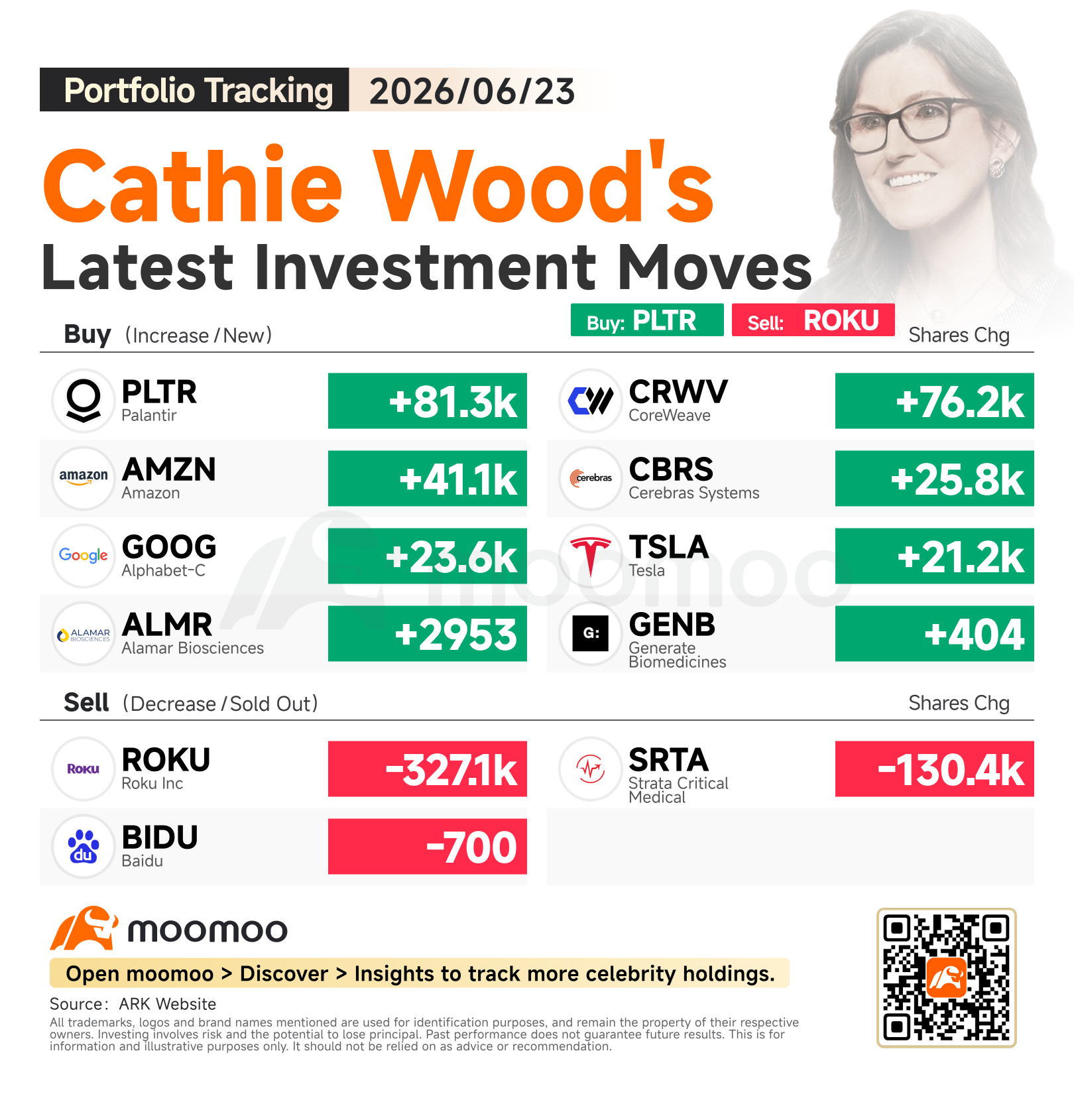 Tracking Cathie Wood: Heavy Buying of AI Stocks, Significant Reduction in Roku