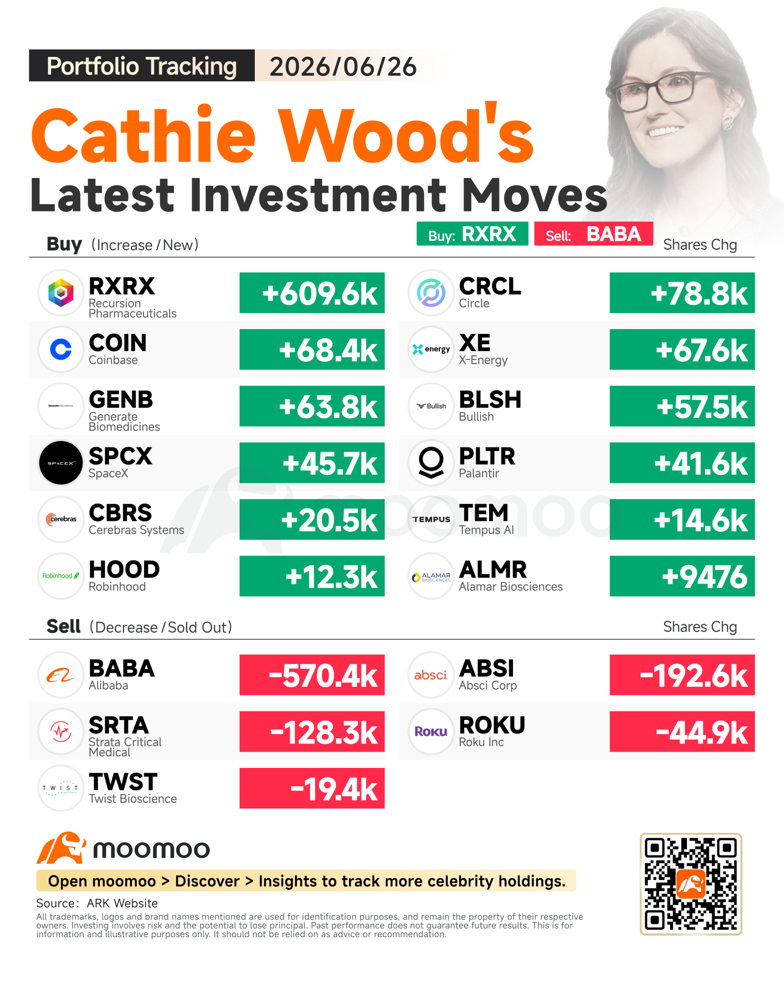 U.S. markets closed mixed on Friday with minimal directional conviction. The S&P 500 closed at 7354.02, down 0.05%; the Nasdaq finished at 25297.62, declining 0.24%; and the Dow Jones ended at 51876.11, falling 0.09%. Investors remained cautious amid lack of clear market catalysts. Cathie Wood's trading strategy displayed a clear "quality over quantity" approach, substantially...
