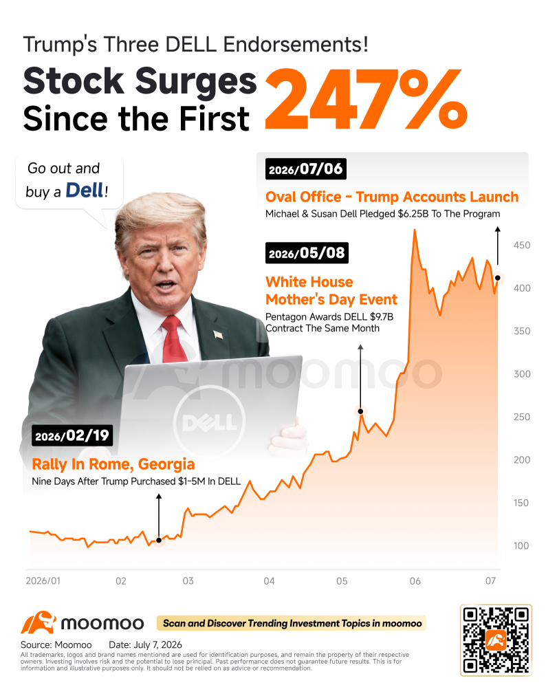 インサイダーアラート | トランプ氏が3度「デルを買え」と発言。株価を実際に押し上げている要因は？