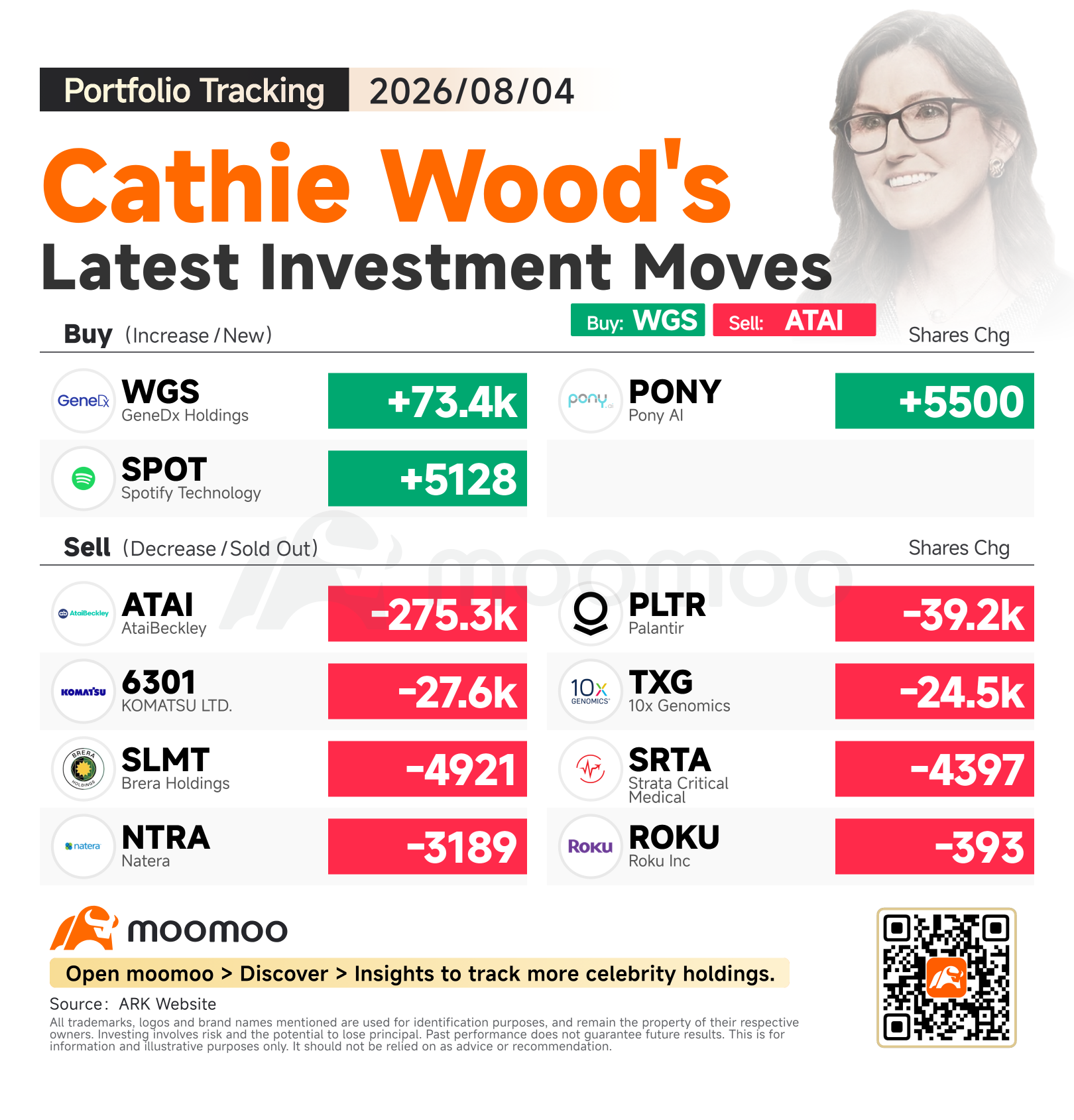 ตามติด Cathie Wood: เทขาย Palantir ทันทีในวันที่ราคาพุ่งขึ้นเกือบ 30%