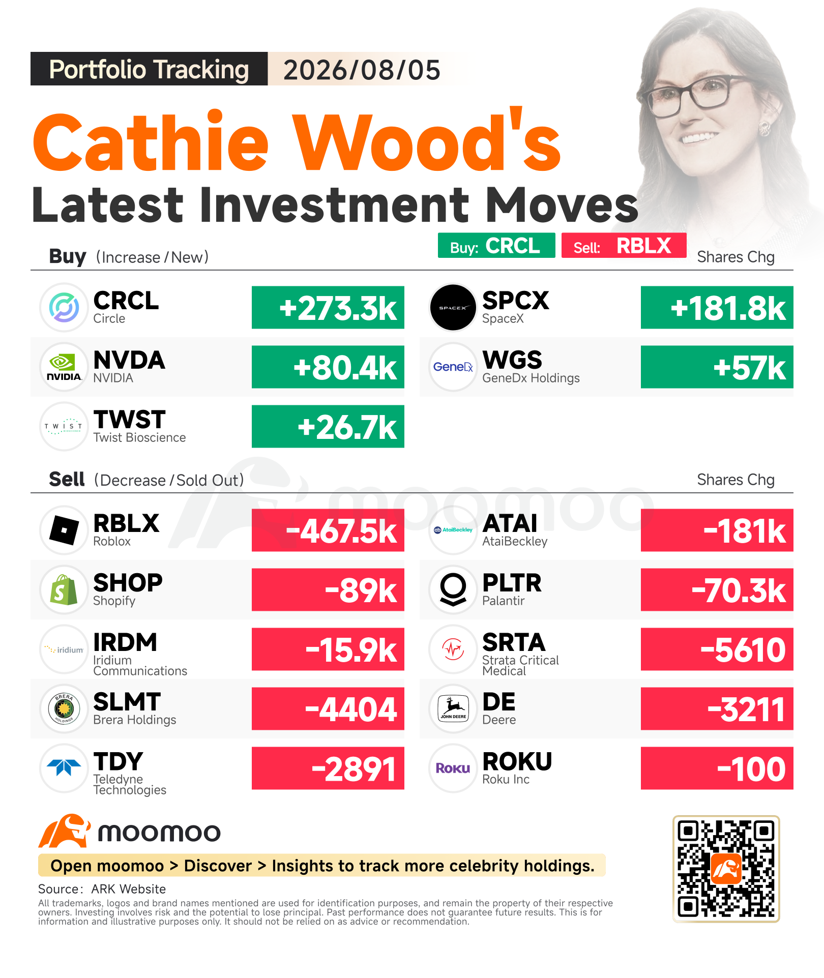 เกาะติดพอร์ต Cathie Wood: แห่เก็บ Circle และ SpaceX พร้อมเทขาย Roblox และ Palantir