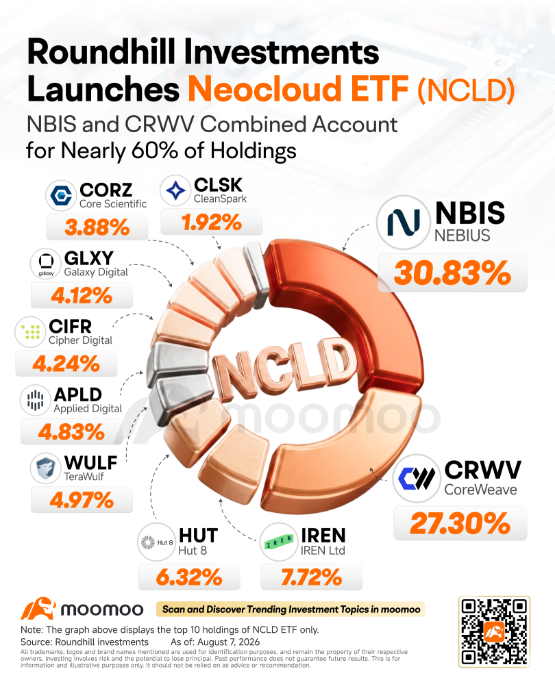 內幕警報 |Roundhill的Neocloud ETF遭遇Burry的做空，誰對誰錯？