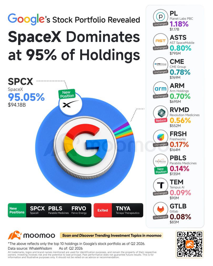 13F追踪 | 谷歌Q2 13F报告：SpaceX占披露投资组合的95%