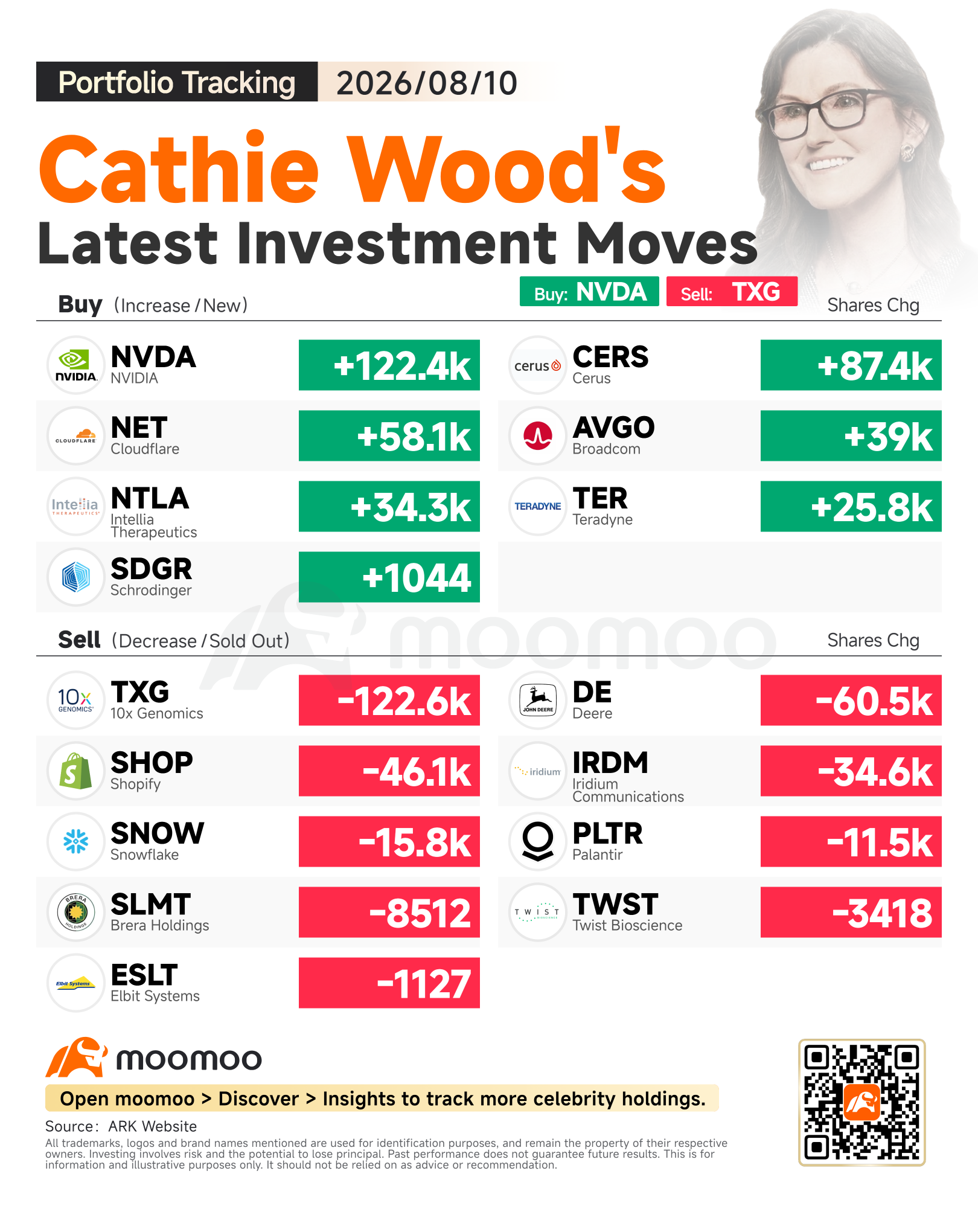 ตามรอย Cathie Wood: ช้อน NVDA ช่วงย่อตัว พร้อมขายทำกำไร 10x Genomics หลังราคาพุ่ง
