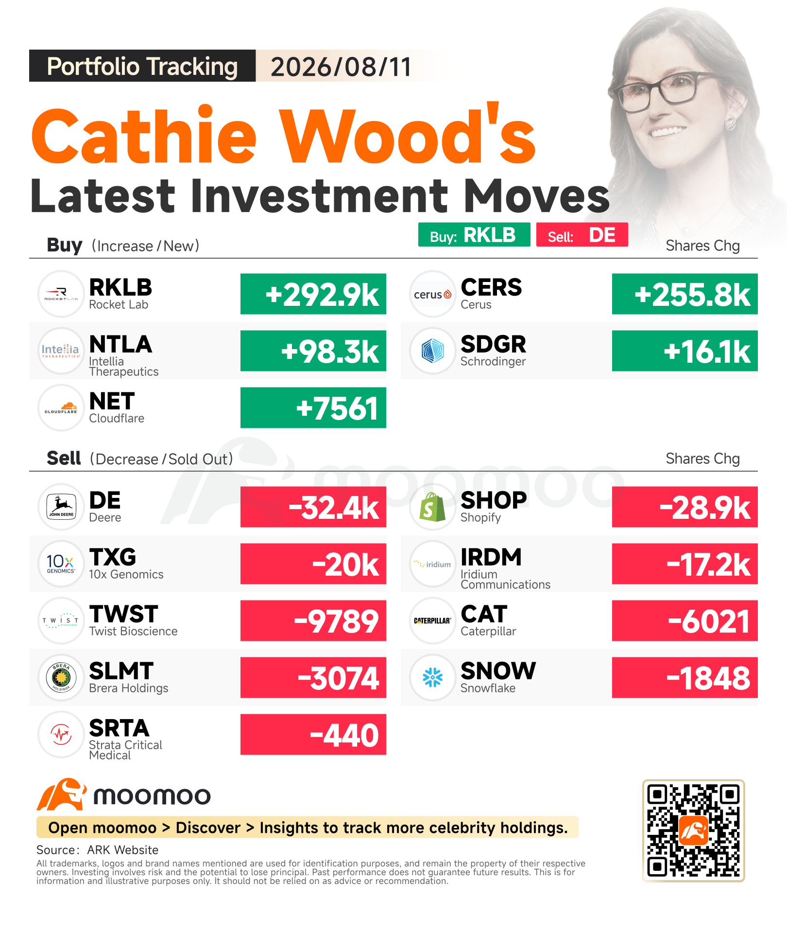 追蹤Cathie Wood：買入Rocket Lab業績後回調倉位並加倉Cloudflare