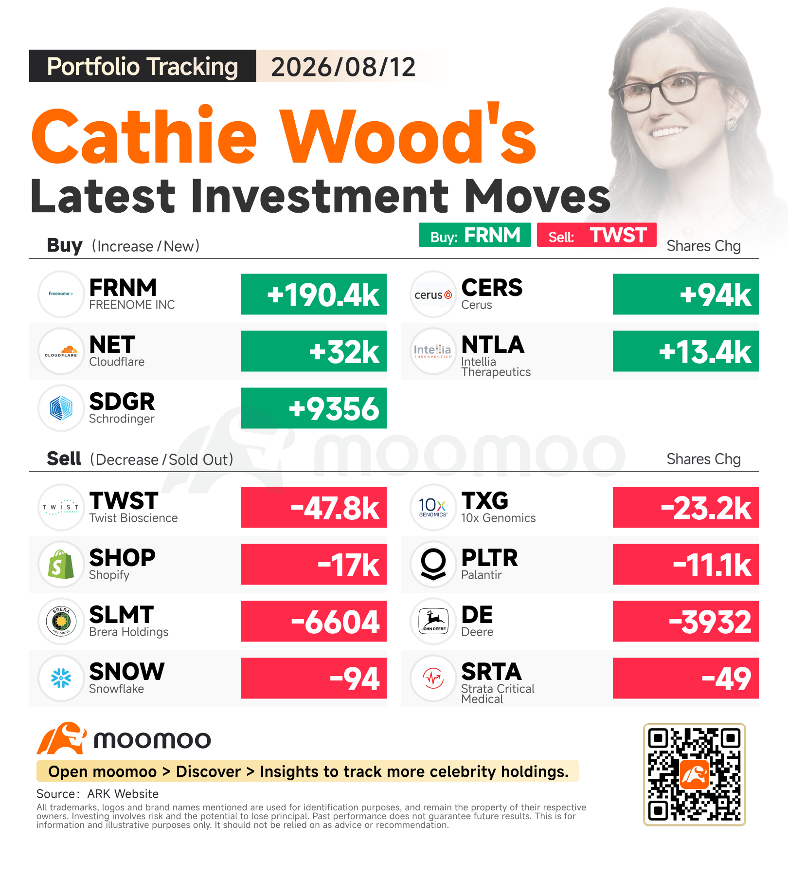 追蹤Cathie Wood：連續三天買入 Cloudflare，繼續減持 Palantir