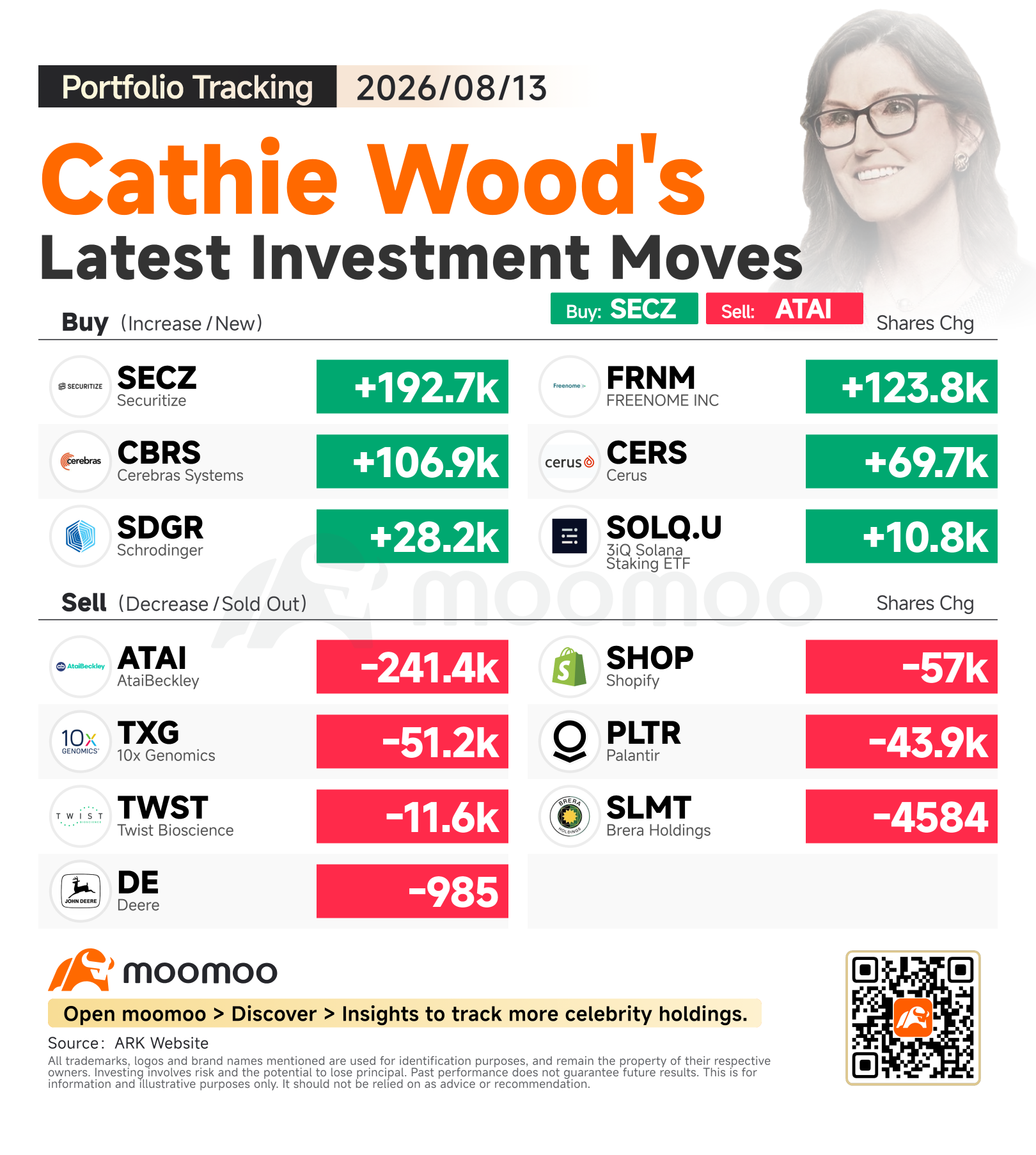 追蹤Cathie Wood：買入Cerebras業績後的回調，繼續減持Palantir
