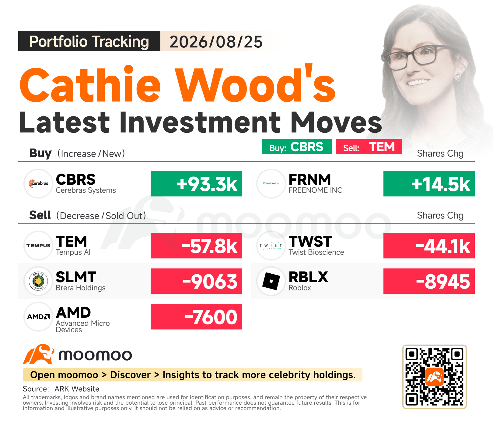 เกาะติดพอร์ต Cathie Wood: เก็บหุ้น Cerebras System เพิ่ม; เทขาย Tempus AI และ AMD