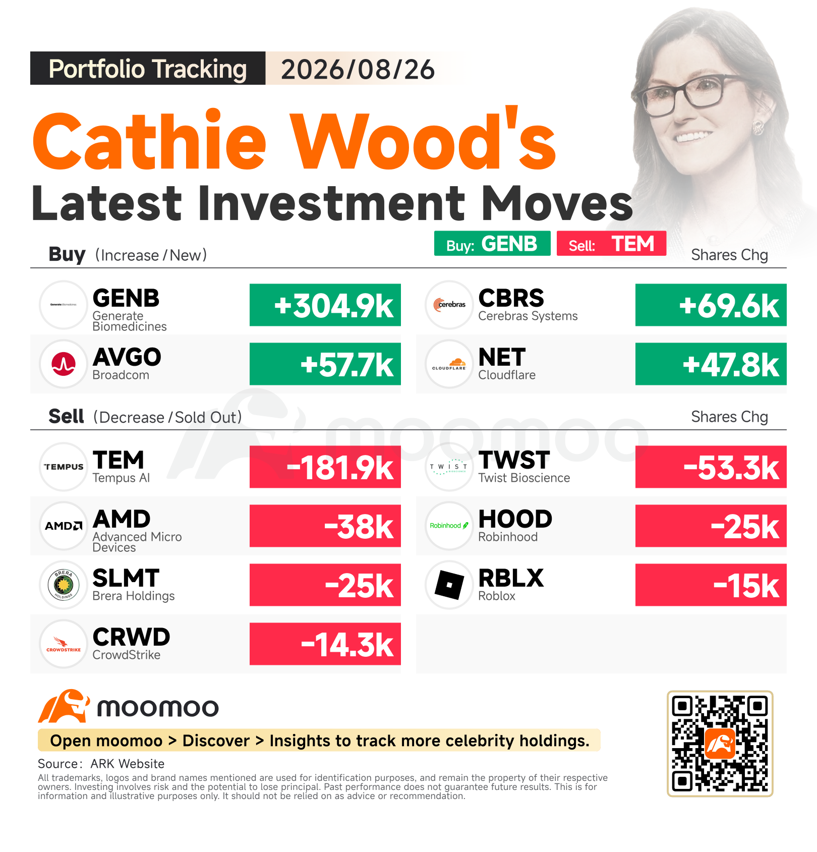 เกาะติดพอร์ต Cathie Wood: เก็บ Broadcom และ Cerebras เข้าพอร์ต พร้อมเทขาย AMD และ CrowdStrike