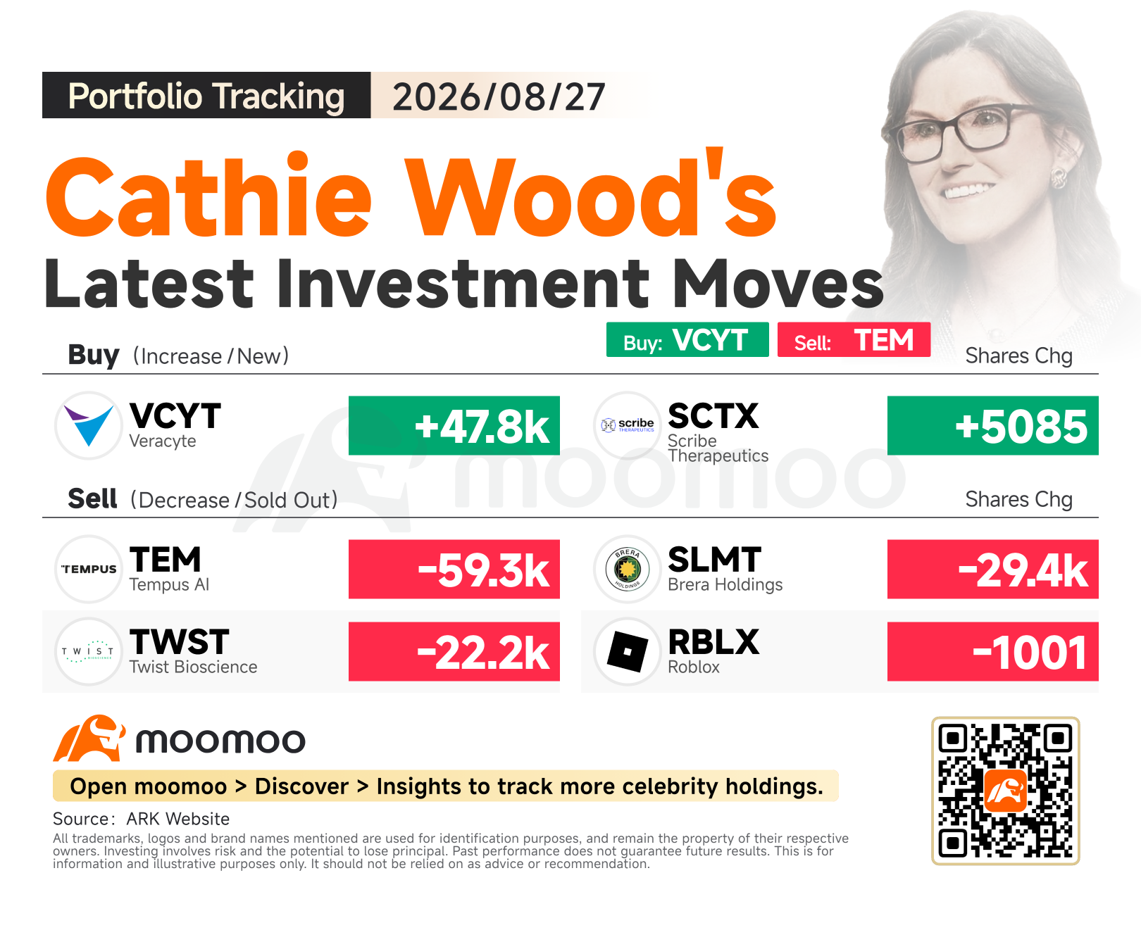 ตามรอย Cathie Wood: ขาย TEM ช่วงกระแสแรง; เก็บ VCYT เข้าพอร์ต