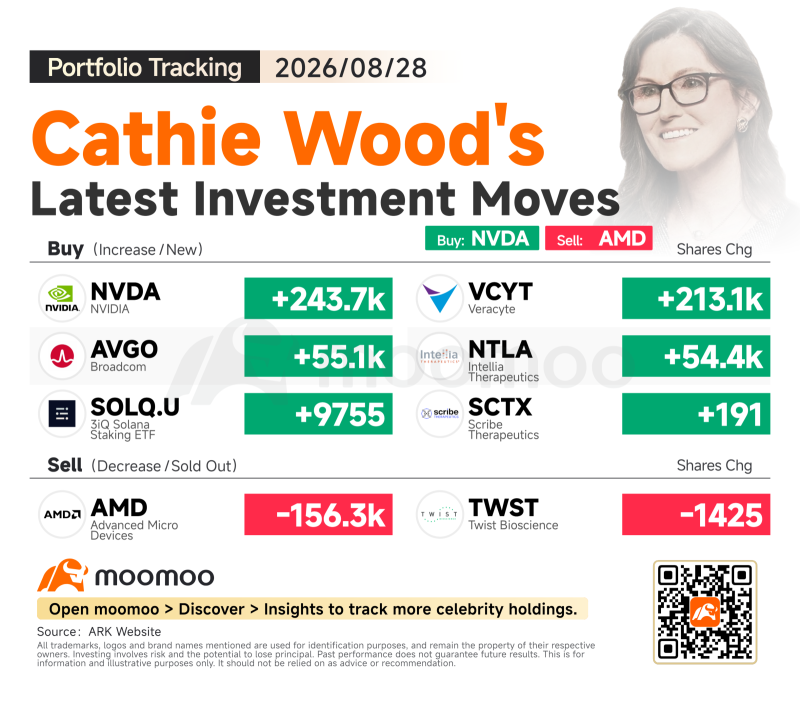 ตามรอย Cathie Wood: เพิ่มสัดส่วน NVIDIA และกลุ่มการแพทย์แม่นยำ (Precision Medicine) พร้อมลดการถือครอง AMD