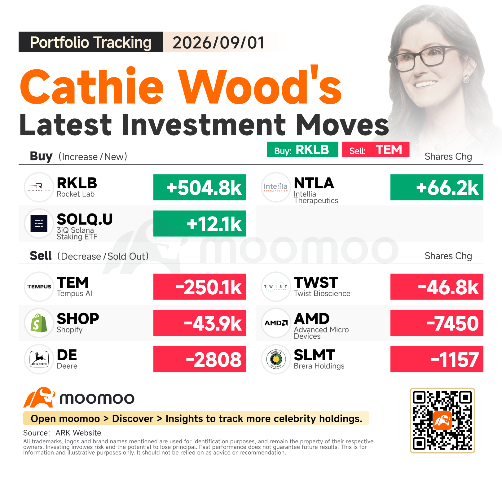 ตามติด Cathie Wood: เข้าซื้อ Rocket Lab กว่า 500,000 หุ้น และขาย Tempus AI ออกไปกว่า 250,000 หุ้น 