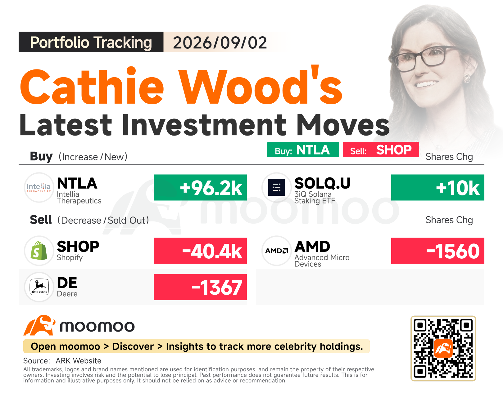 ตามรอย Cathie Wood: รุกเก็บ NTLA ผู้นำด้านตัดต่อพันธุกรรม พร้อมลดสถานะพอร์ต SHOP หุ้นอีคอมเมิร์ซ