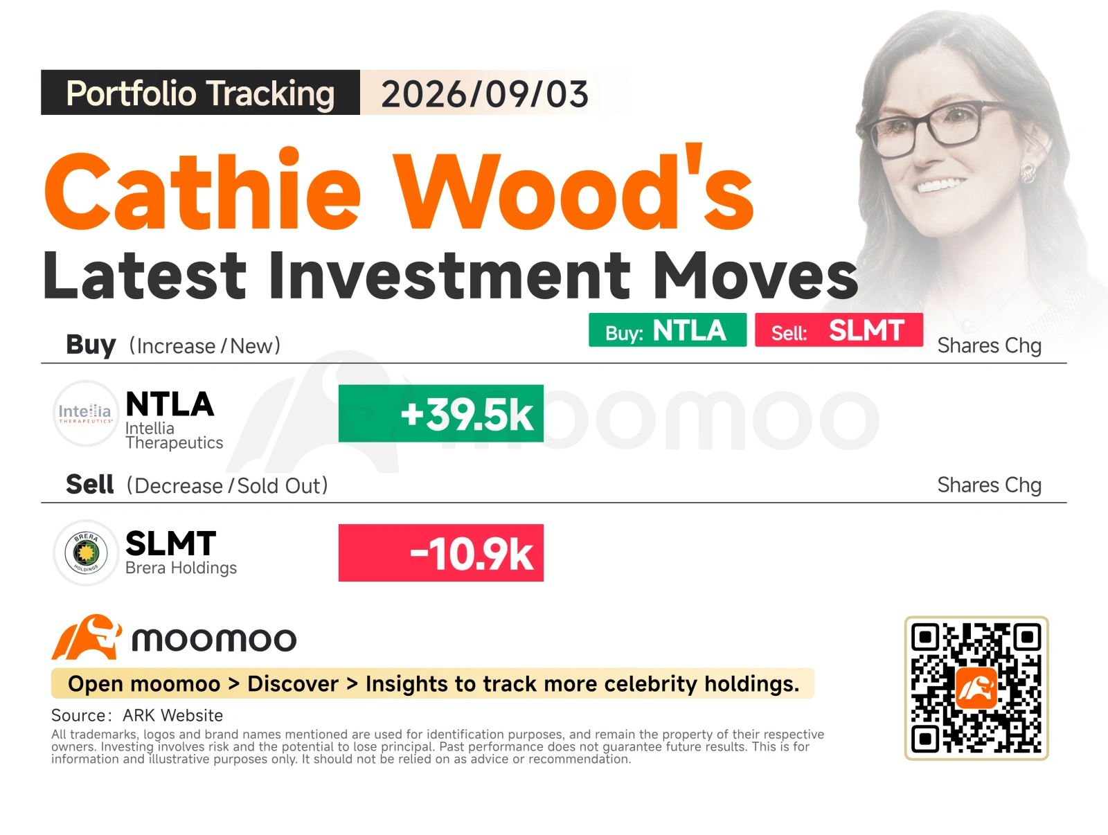 On Thursday, U.S. equity markets posted broad-based gains, with the S&P 500 rising 1.06% to 7,747.71, the Nasdaq Composite advancing 1.40% to 26,584.06, and the Dow Jones Industrial Average climbing 1.18% to 53,686.11, as risk appetite improved across the board. Against this backdrop, ARK Invest's trading activity on the day appeared to reflect a selective "offense-with-discipline" approach — using the broad mar...