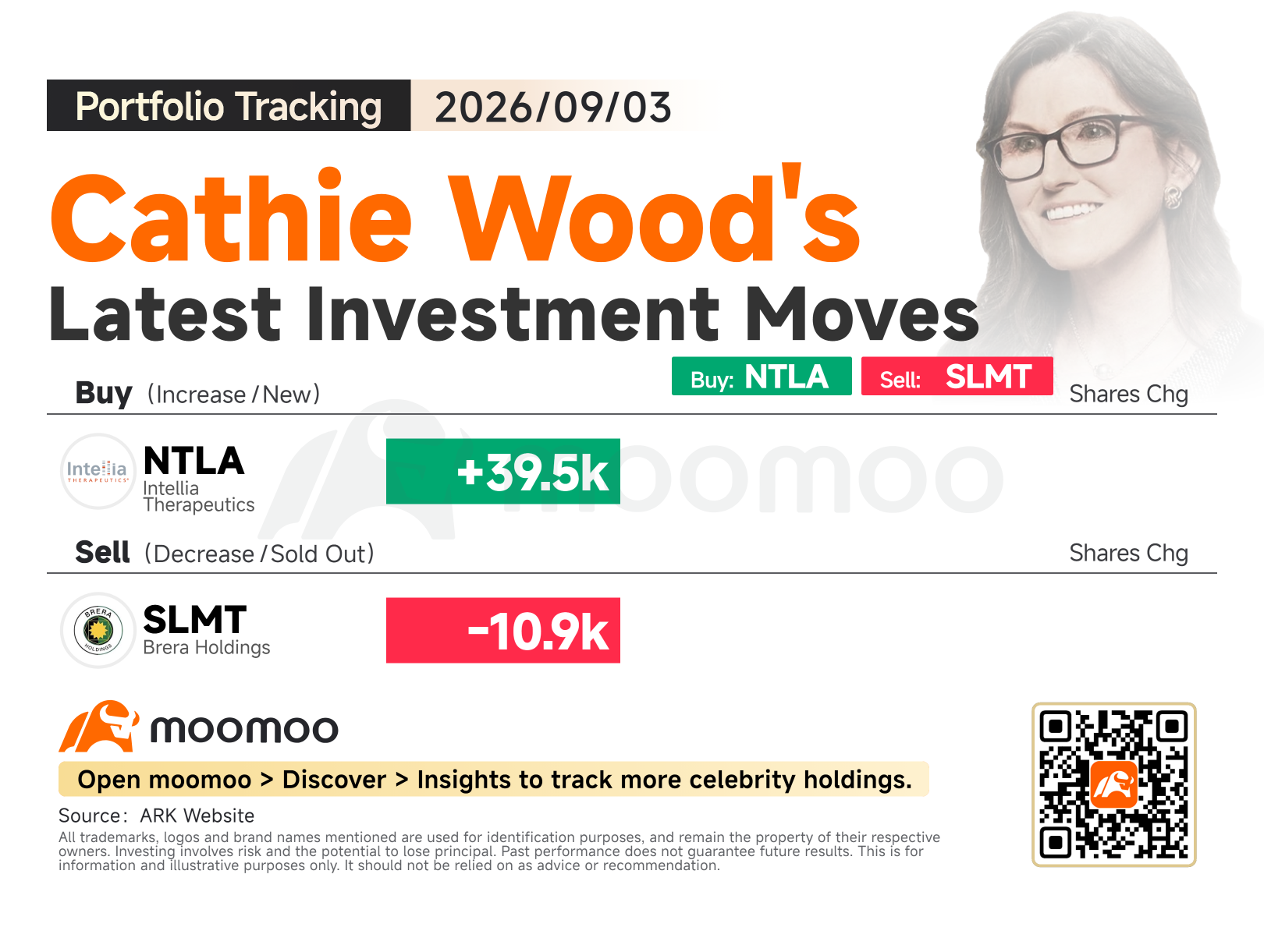 ตามรอย Cathie Wood: เก็บหุ้นผู้นำการตัดต่อยีนอย่าง Intellia เพิ่ม พร้อมลดสัดส่วน Brera Holdings