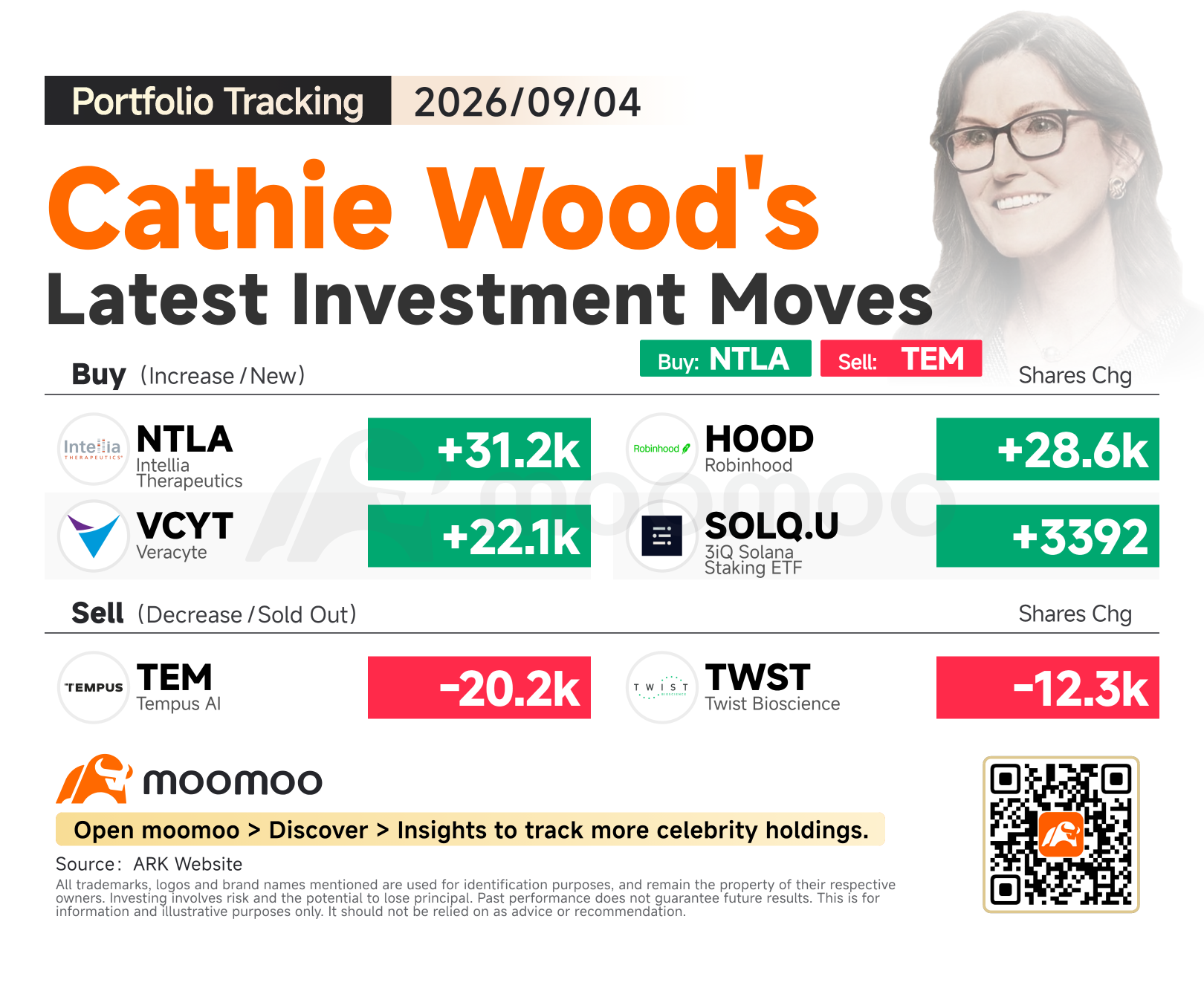 跟蹤Cathie Wood：增持基因編輯和精準醫療倉位，減持Tempus AI和合成生物學