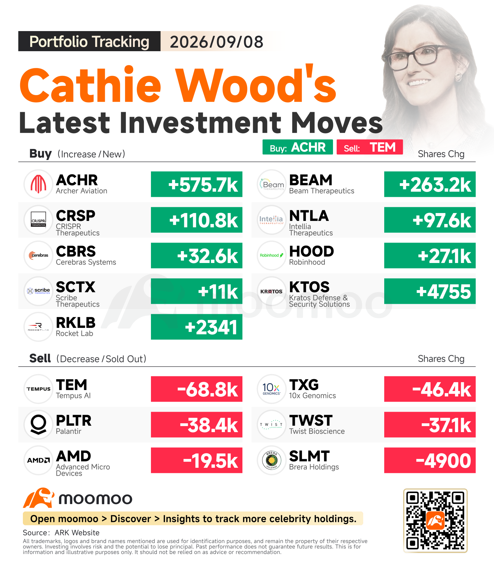 跟蹤Cathie Wood：增持超57萬股Archer，減持Palantir和AMD