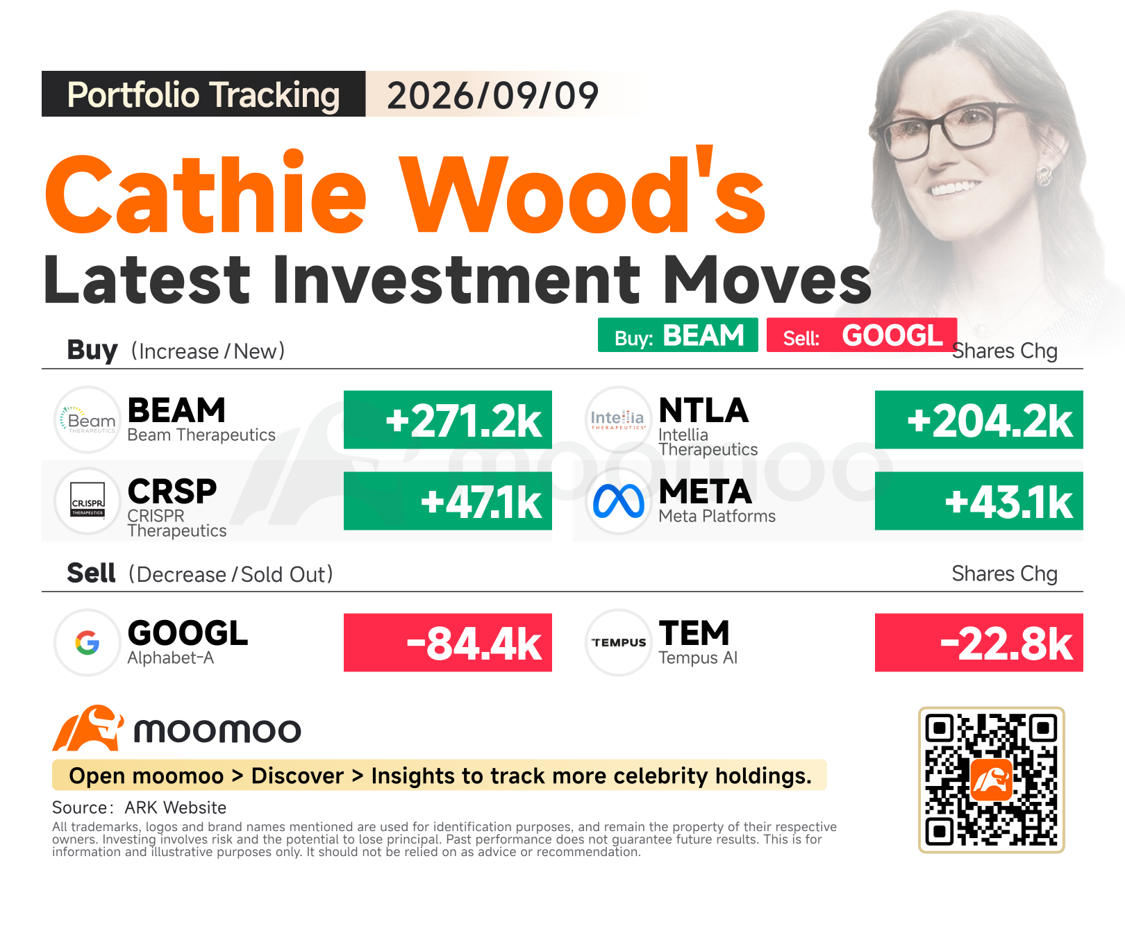 追蹤Cathie Wood：加倉基因編輯股BEAM、NTLA，減持GOOGL和TEM