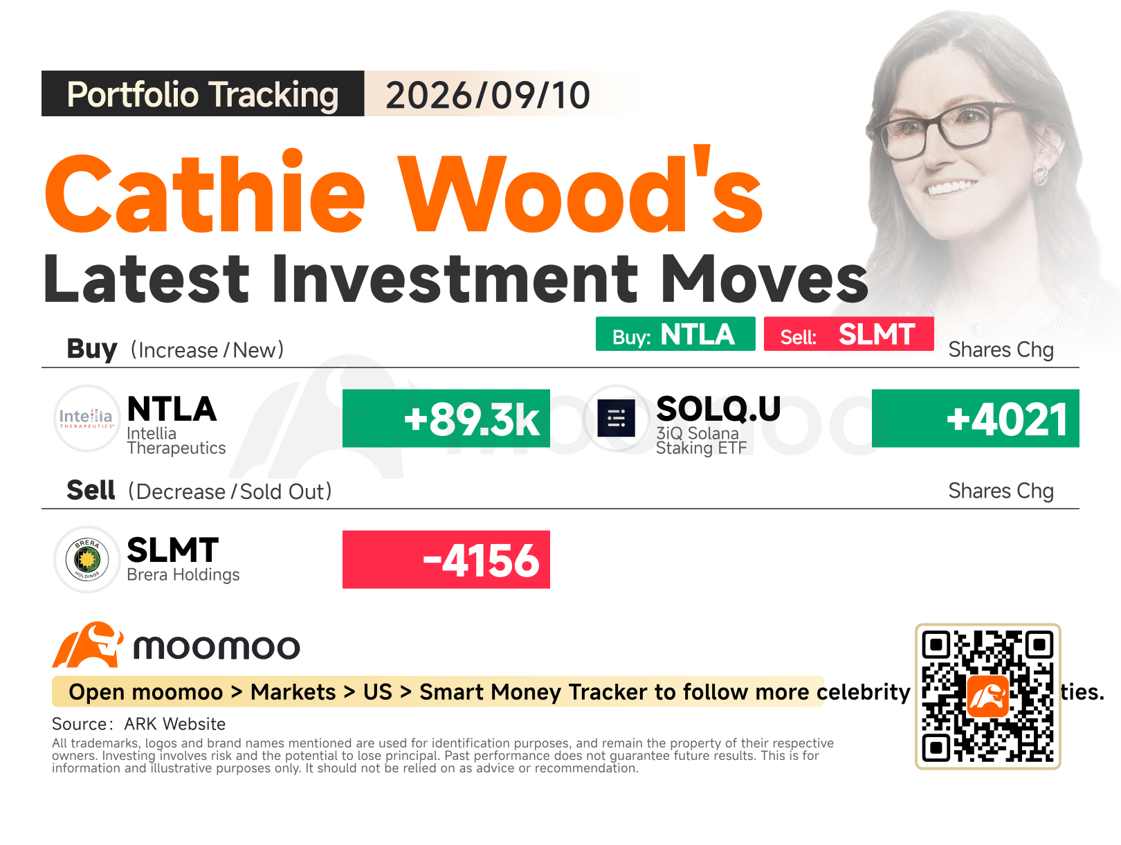 追蹤Cathie Wood：增持基因編輯龍頭Intellia，減持Brera Holdings