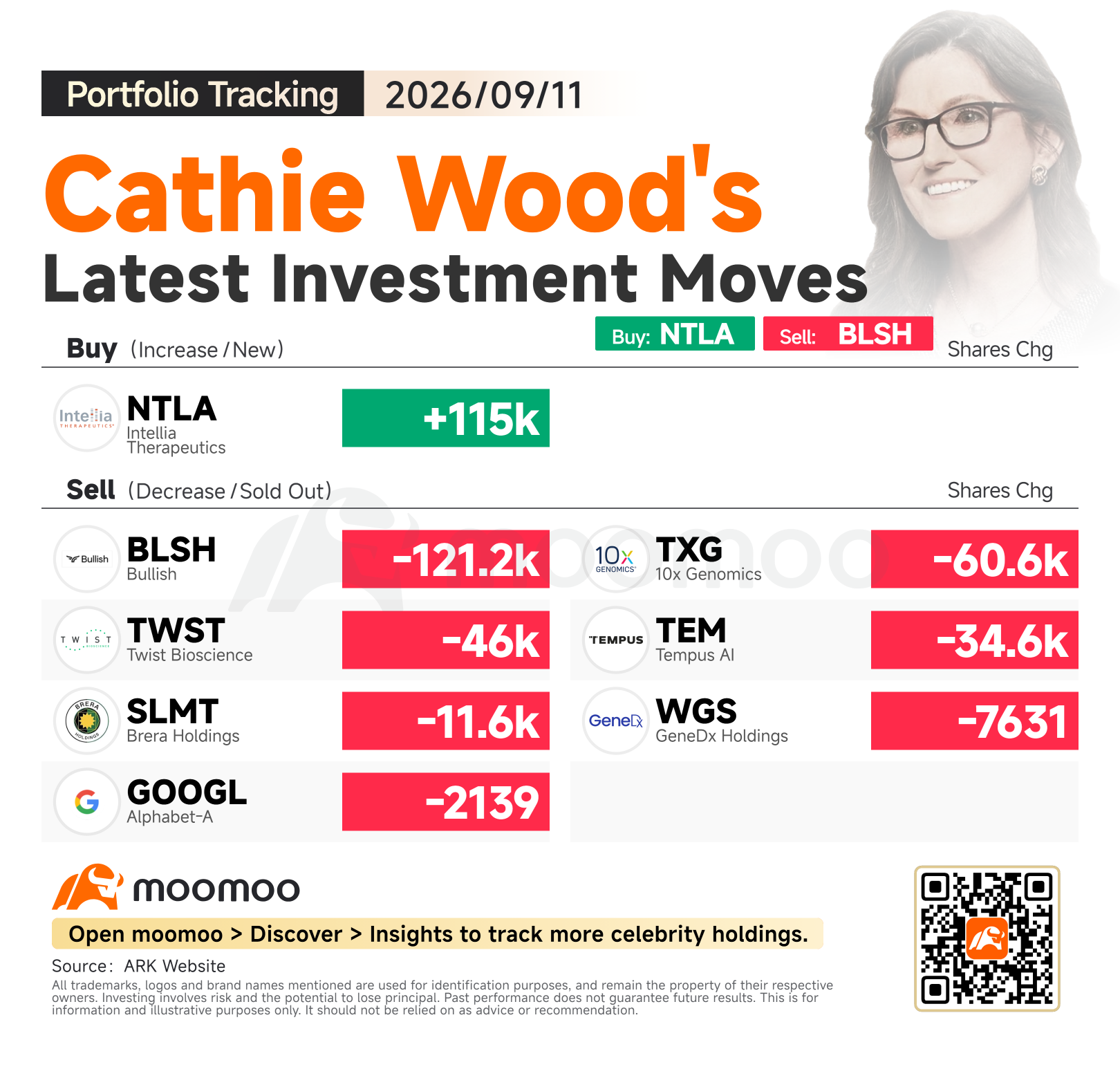 ตามรอย Cathie Wood: เก็บหุ้นตัดต่อพันธุกรรม NTLA เพิ่มกว่า 1.1 แสนหุ้น พร้อมปรับพอร์ตลดการถือครองหลายสถานะพอร์ต