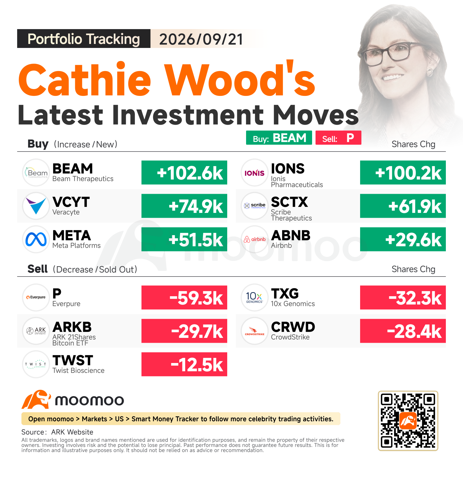 ตามรอย Cathie Wood: เก็บ BEAM และ IONS เพิ่ม พร้อมลดสัดส่วน P และ TXG