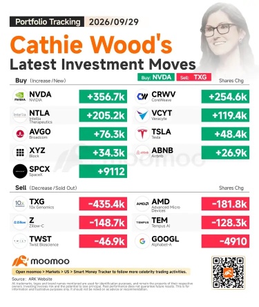 ตามรอย Cathie Wood: ทุ่มซื้อ Nvidia เพิ่มกว่า 3.5 แสนหุ้น เดิมพันครั้งใหญ่ พร้อมขายลดพอร์ต 10x Genomics และ AMD