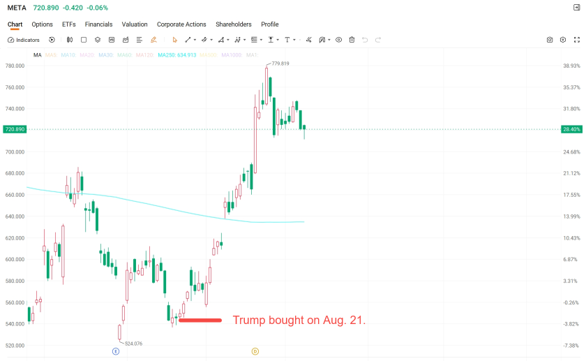 เกาะติดวงใน | ส่องพอร์ต Trump เดือนสิงหาคม: ซื้อ Meta ขาย AMD—บวกกระฉูดทั้งคู่