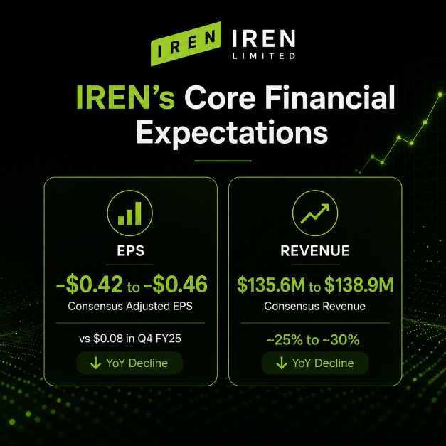 ไตรมาสชี้ชะตาของ IREN: ความต้องการ AI ตามสัญญาจะเปลี่ยนเป็นรายได้ได้จริงไหม?