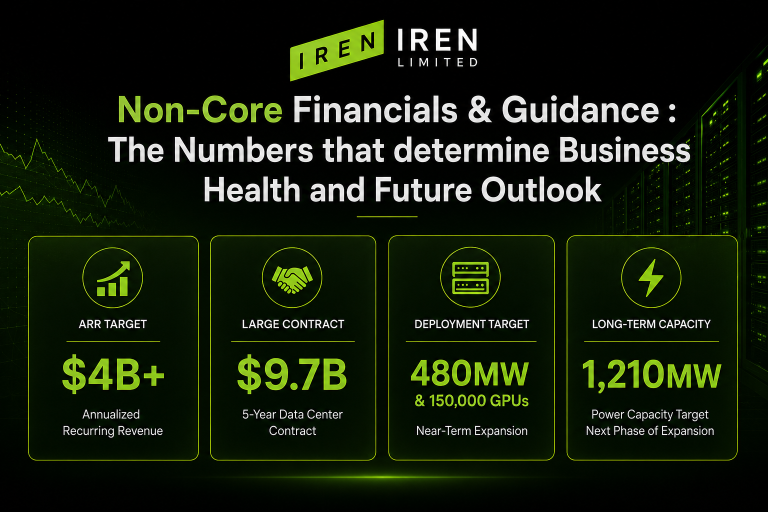 ไตรมาสชี้ชะตาของ IREN: ความต้องการ AI ตามสัญญาจะเปลี่ยนเป็นรายได้ได้จริงไหม?