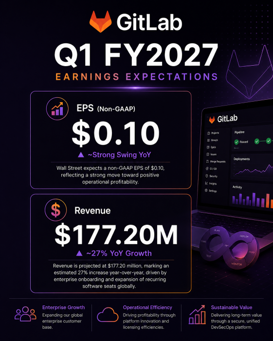 พรีวิวผลประกอบการ Q2 ของ GTLB: หลังจากพุ่งแรงถึง 31% ในเดือนเดียว GitLab จะสามารถทำลายเพดานความคาดหวังที่สูงลิ่วของ Wall Street ได้หรือไม่?