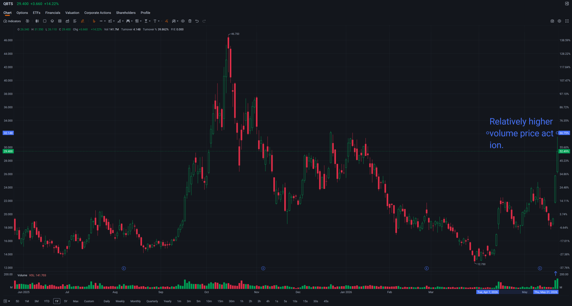 Are quantum stocks next for money rotation from semiconductors?