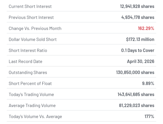 🚨⚡ $SOXS 的空头持仓非常高。由于可供借用的流通股不足，可能会引发大规模的逼空……空头们要陷入麻烦了。这只股票即将 🚀