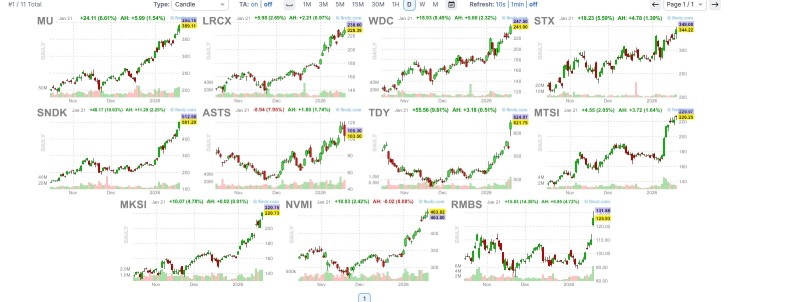Tech Tide Rising — 11 Large-Cap Tech Names Hit Fresh Highs Yesterday, Led by Storage