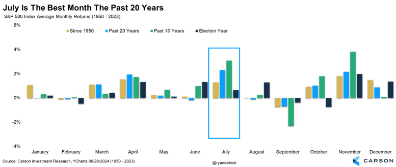 Historically July is best month for the stock market