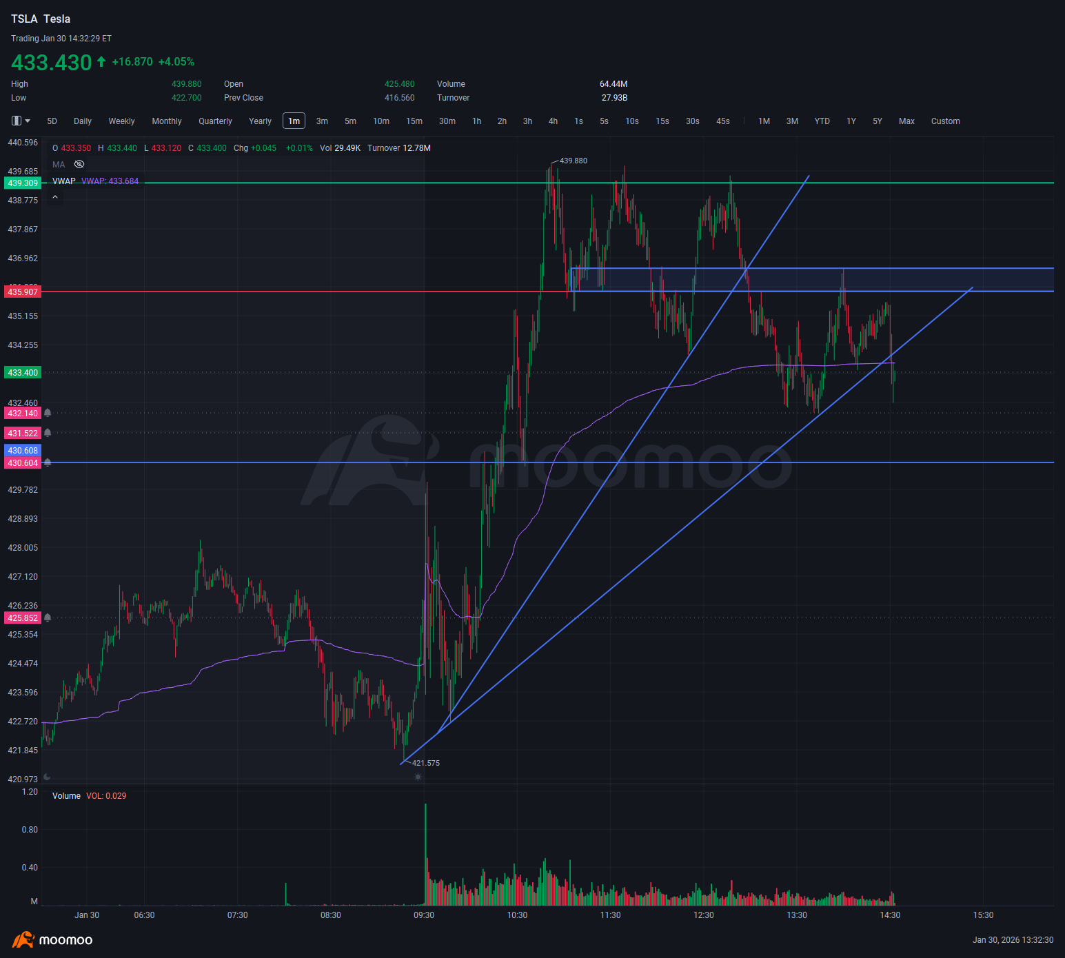 435ドルの再取得で$TSLAが再上昇。現在の計画は430ドル、432ドルを下回ると実行されます。 - moomooコミュニティ