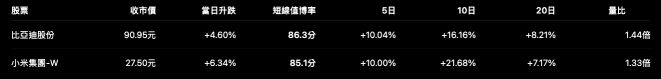 比亚迪与小米同样急升，值博率接近，产品性格却不同