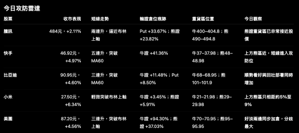 五只焦点股都在升，但轮证资金的取态并不一致