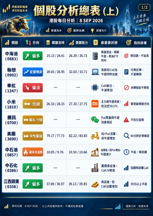 HSI 25,000 กลายเป็นเส้นแบ่งกระทิง-หมี ส่วนดัชนีกลุ่มเทคฯ (HSTECH) ใกล้โซนขายมากเกินไป (Oversold): CNOOC ยังแกร่งต่อเนื่อง, Lenovo ร่วงหนักจนมีคนเริ่มเข้ามารับหวังรีบาวด์, Hua Hong ดูทรงไม่ค่อยดี, ส่วน Xiaomi Tencent และ Meituan จะวางแผนเทรดขั้นต่อไปยังไงดี?