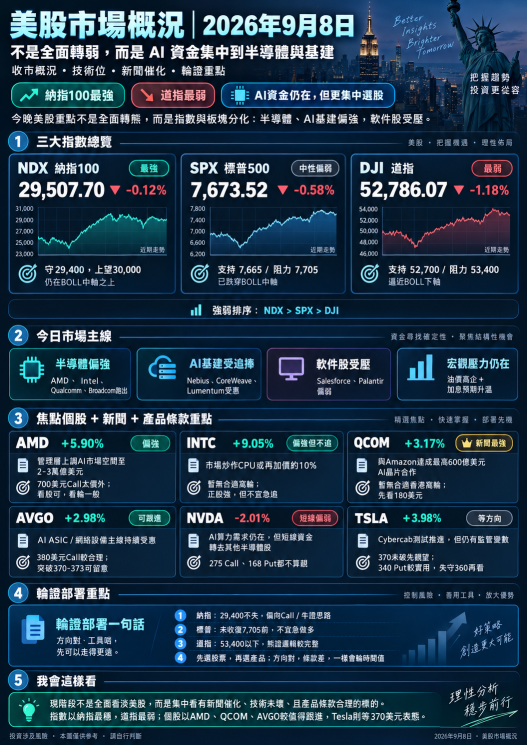 Dow Jones ร่วง 628 จุด แต่หุ้นกลุ่ม AI ยังคงแยกทางกันวิ่ง: ระหว่าง AMD, Intel, Qualcomm ตัวไหนแกร่งสุด? Nvidia เริ่มตามหลัง ส่วน Tesla ยังยืนเหนือ 370 ดอลลาร์ได้ แล้ว Apple, Amazon, Broadcom จะวางแผนเทรดต่อยังไงดี?
